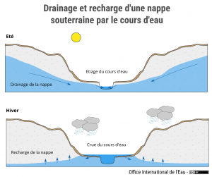 Drainage et recharge d'une nappe souterraine pour le cours d'eau