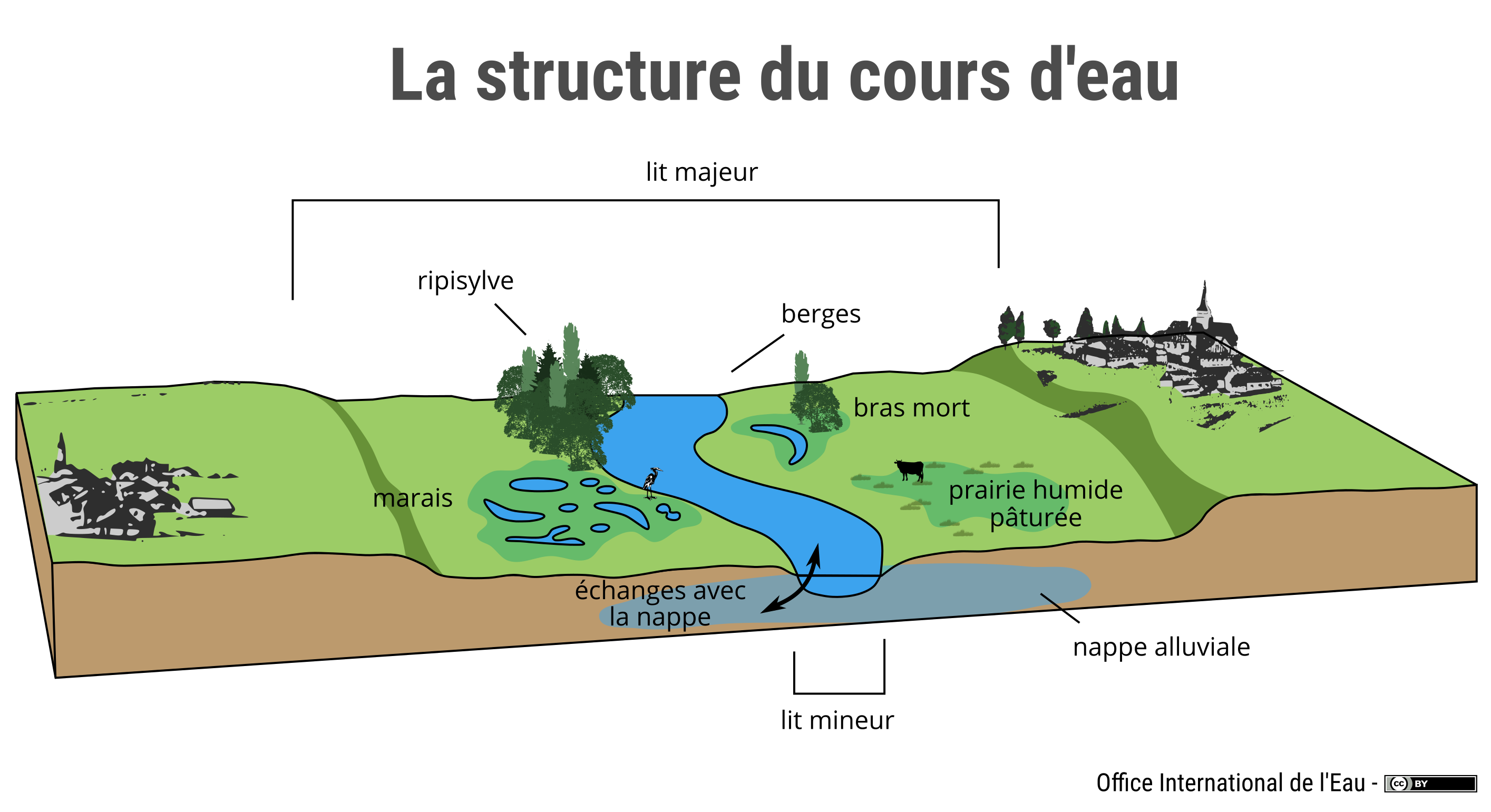 Méandre D Un Cours D Eau La structure du cours d'eau | Office International de l'Eau