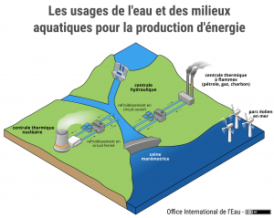 Les usages de l'eau et des milieux aquatiques pour la production d'énergie