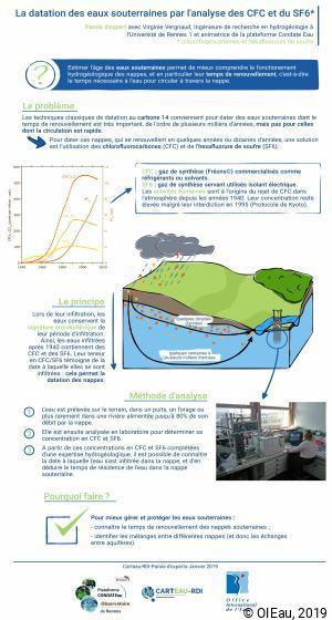 Infographie - la datation des eaux souterraines à l'aide des CFC et SF6