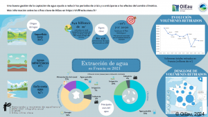 Extracción de agua en Francia en 2021