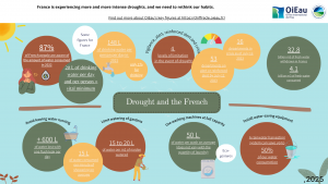 Drought and the french