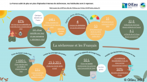 La sécheresse et les Français