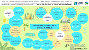 Water management and open-air hotels